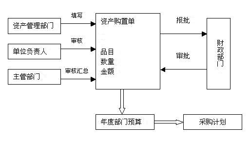 流程图:事业单位的资产管理部门会同财务部门审核资产存量,提出拟购置